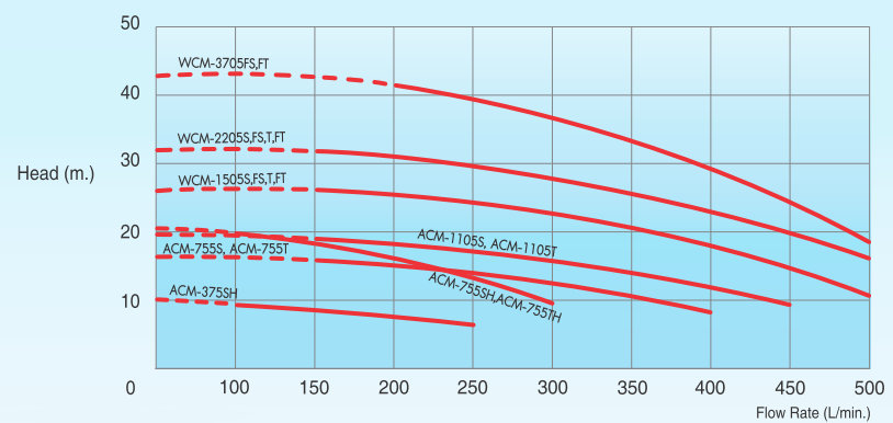 Hydraulic Performance Curve