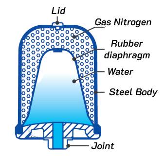 Nitrogen tank