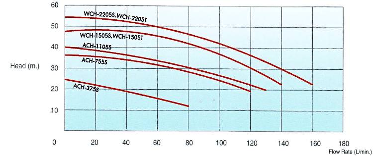 Hydraulic Performance Curve