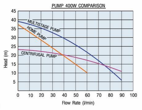 PUMP 400W COMPARISON