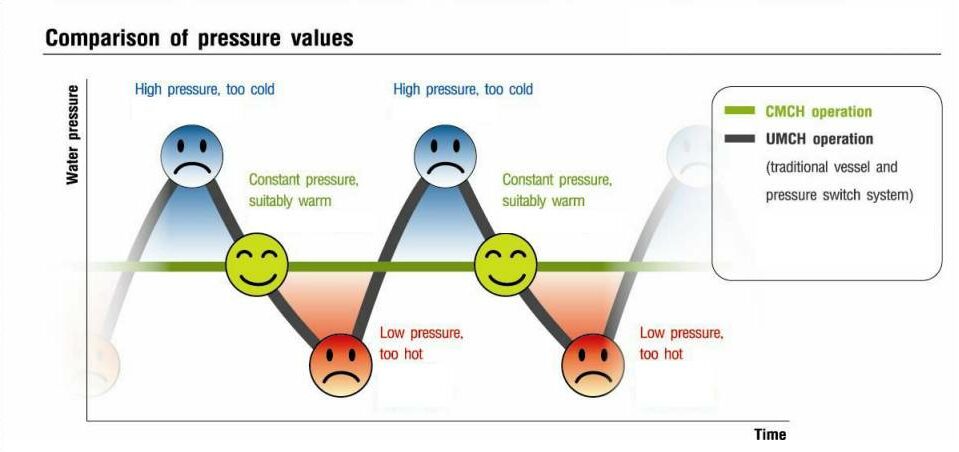 Comparison of pressure values