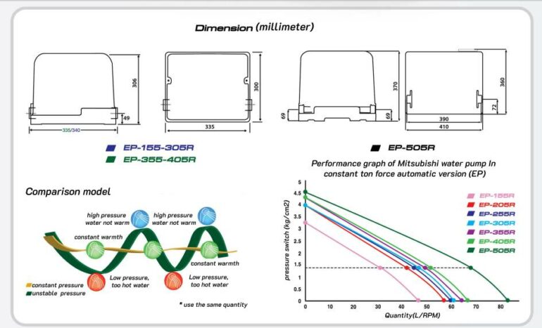 comparison model