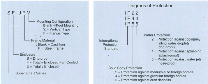 Significance of type designations and degrees of protection for three phase motor